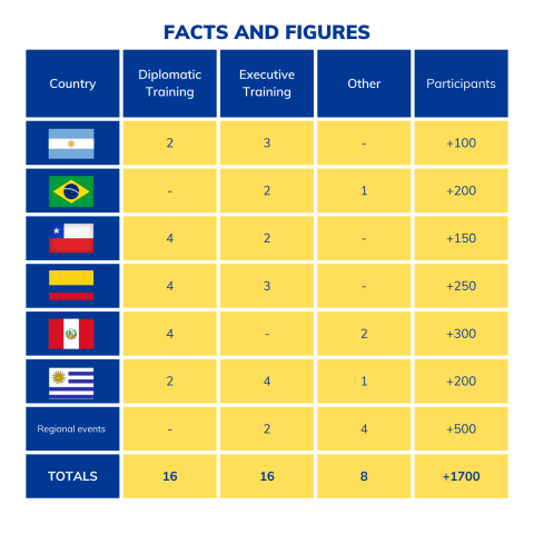 Fact & Figures EU Policy and Outreach Partnership’ project in South America